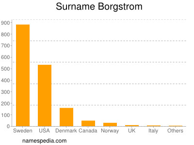 Surname Borgstrom