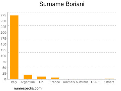 Surname Boriani
