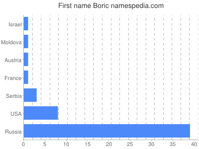Given name Boric