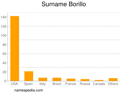 Surname Borillo