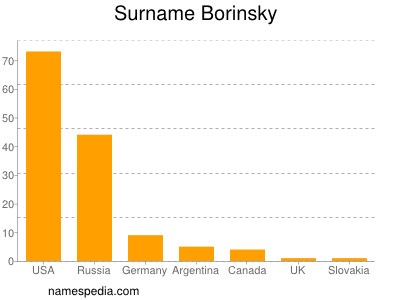 Surname Borinsky