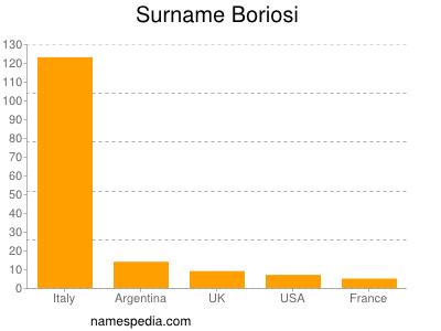 Surname Boriosi