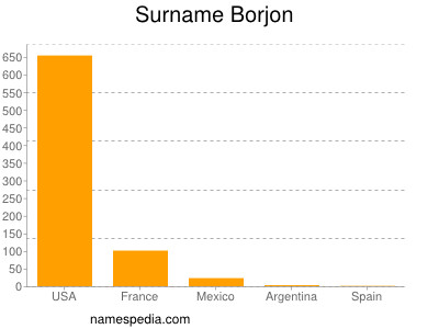Surname Borjon