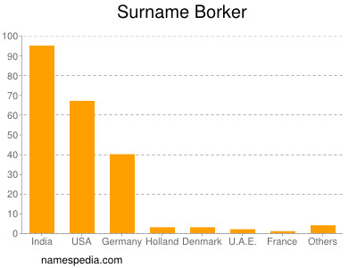 Surname Borker