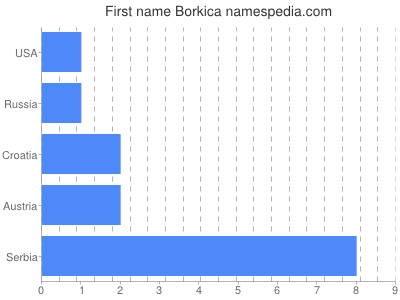 Given name Borkica
