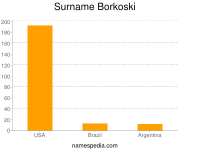Surname Borkoski