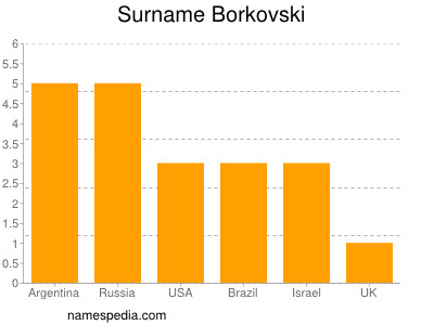 Surname Borkovski
