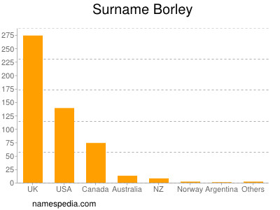 Surname Borley