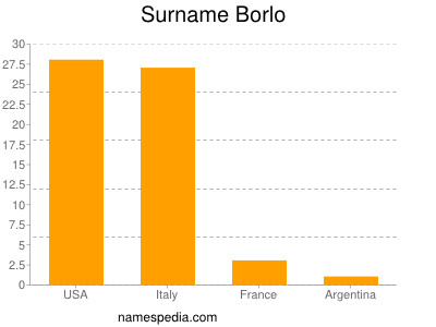Surname Borlo