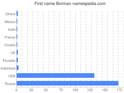 Given name Borman