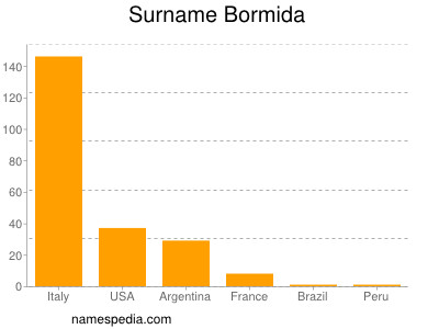 Surname Bormida