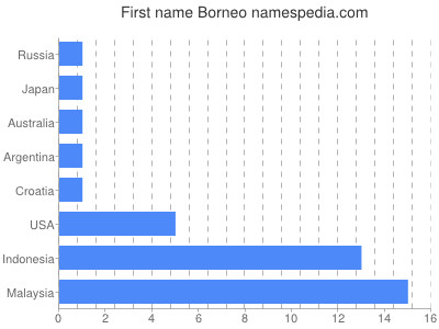 Given name Borneo