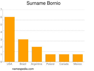 Surname Bornio