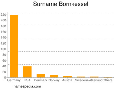 Surname Bornkessel