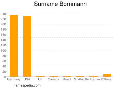 Surname Bornmann