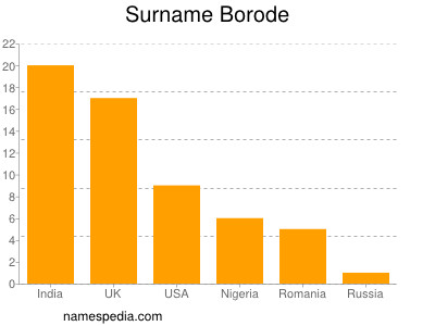 Surname Borode