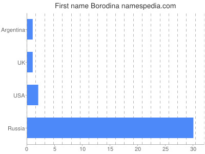 Given name Borodina