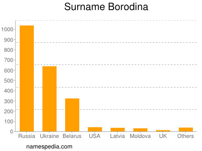 Surname Borodina