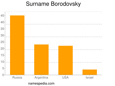 Surname Borodovsky