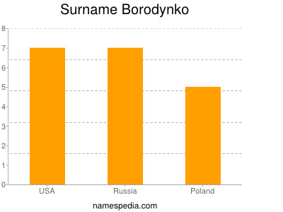 Surname Borodynko