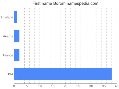 Given name Borom