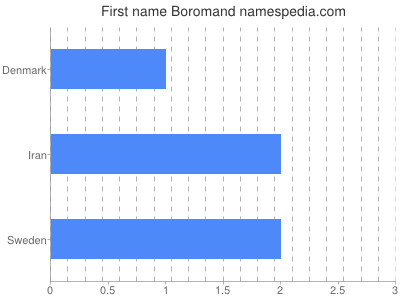Given name Boromand