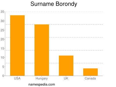 Surname Borondy