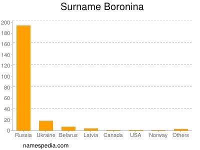 Surname Boronina