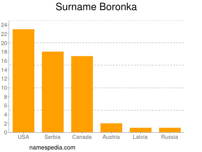 Surname Boronka
