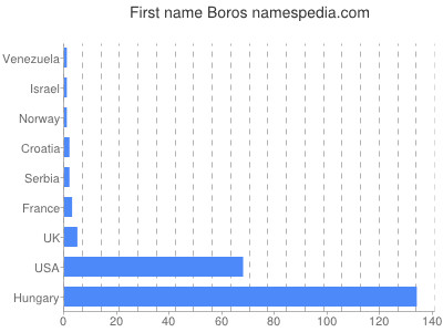 Given name Boros
