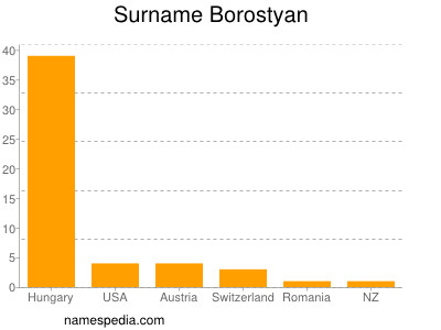 Surname Borostyan