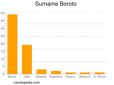 Surname Boroto