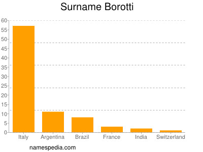 Surname Borotti