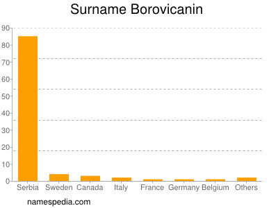 Surname Borovicanin