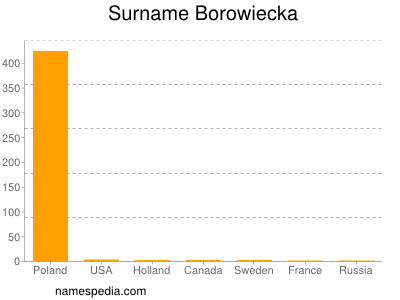 Surname Borowiecka