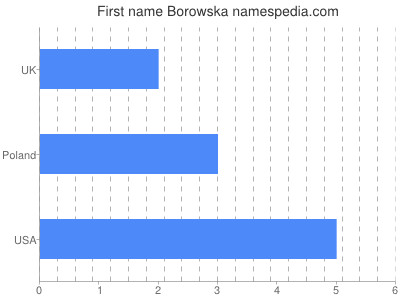 Given name Borowska