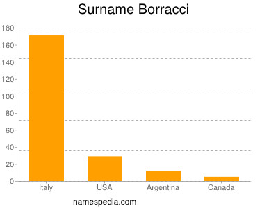 Surname Borracci