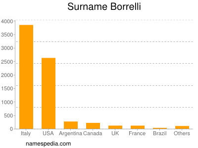 Surname Borrelli