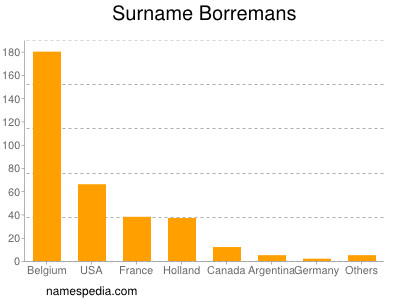 Surname Borremans