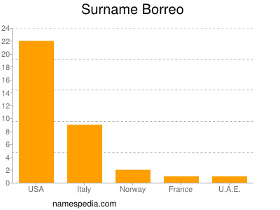 Surname Borreo