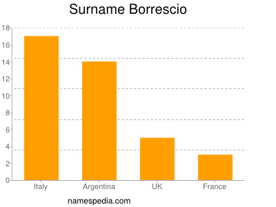 Surname Borrescio