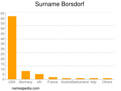 Surname Borsdorf