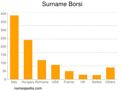 Surname Borsi