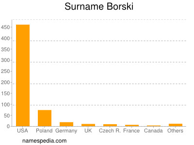 Surname Borski
