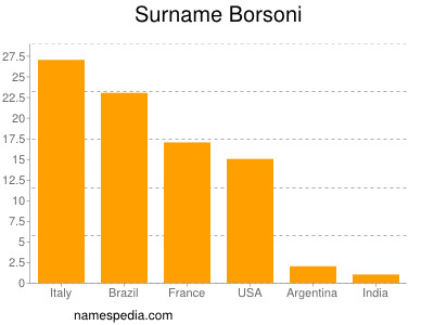 Surname Borsoni