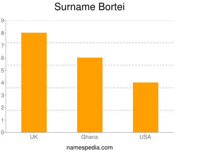 Surname Bortei