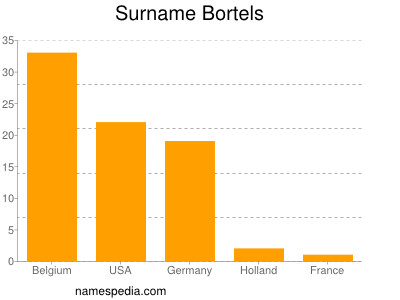 Surname Bortels