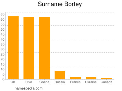 Surname Bortey