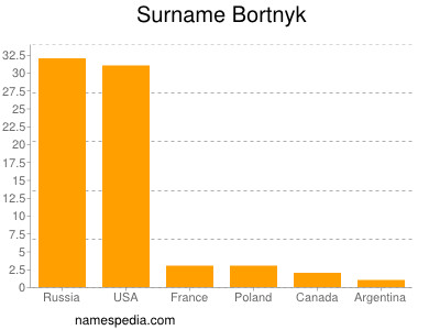 Surname Bortnyk