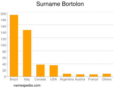 Surname Bortolon